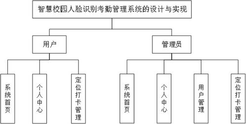 基于python的校園人臉識別考勤管理系統(tǒng)的設計與實現(xiàn)