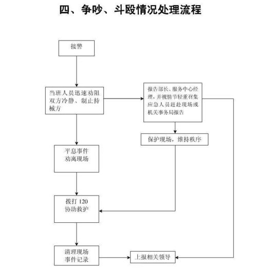 物業(yè)公司15張應(yīng)急預(yù)案流程圖,必備