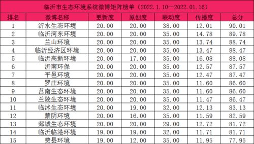 臨沂生態環境系統新媒體矩陣周榜 2022.01.10-2022.01.16